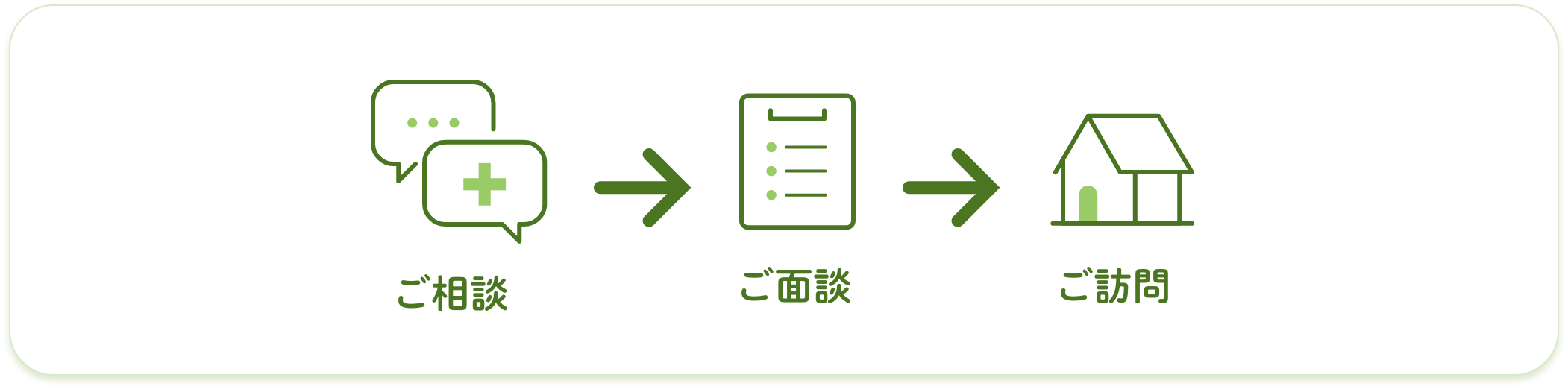 初回訪問までの流れ