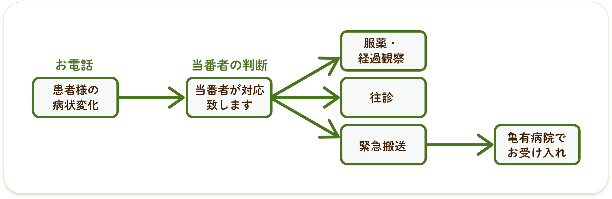 夜間・緊急対応フロー