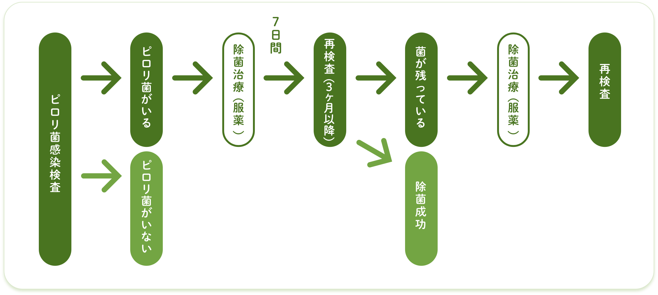 ピロリ菌感染有無の検査方法